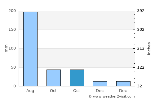 Gaogongdao average rain in October