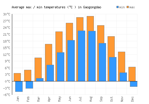 Gaogongdao average minimum / maximum temperatures (Celsius)