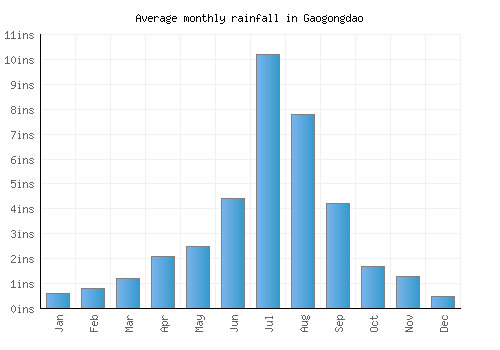 Gaogongdao monthly rainfall chart (inches)