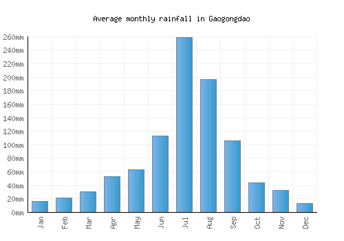 Gaogongdao monthly rainfall chart (mm)