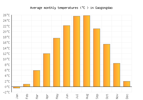 Gaogongdao average temperature chart (Celsius)