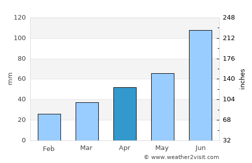 Gaogou average rain in April