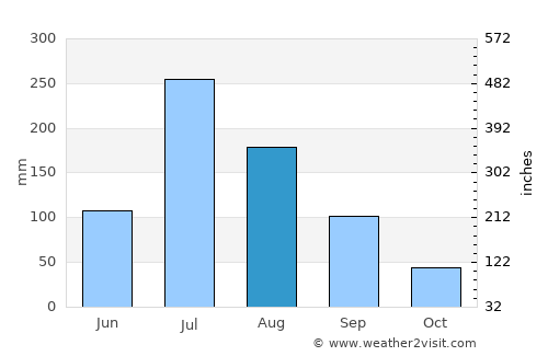 Gaogou average rain in August