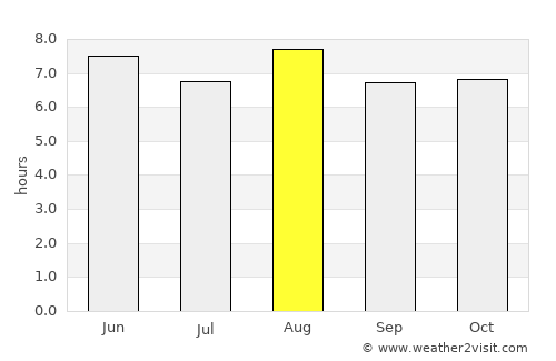 Gaogou average rain in August