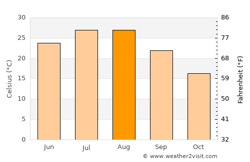 Gaogou average temperature in August