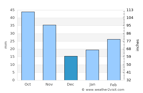 Gaogou average rain in December