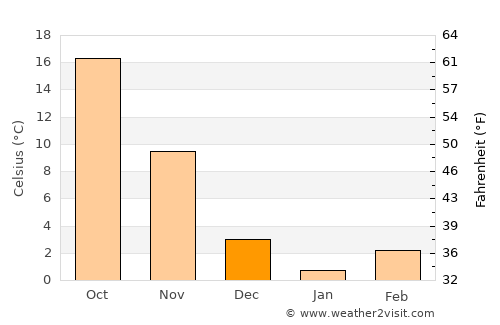 Gaogou average temperature in December