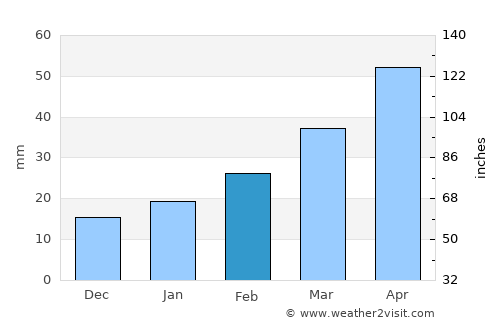 Gaogou average rain in February