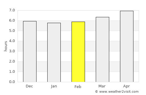 Gaogou average rain in February