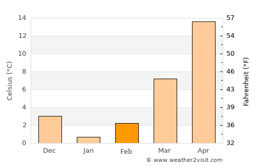 Gaogou average temperature in February