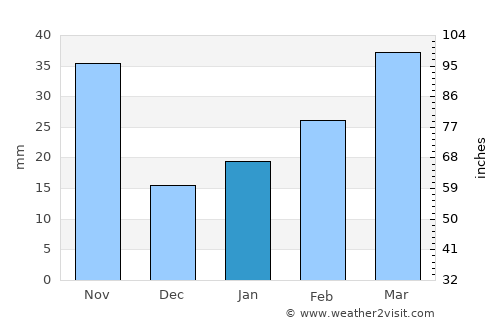 Gaogou average rain in January