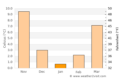 Gaogou average temperature in January