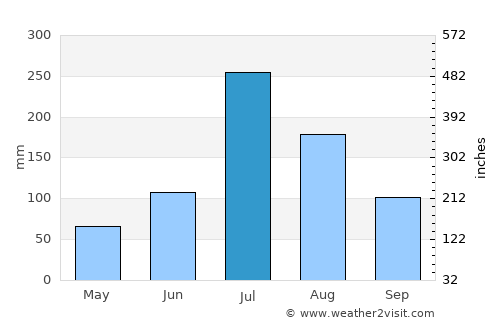 Gaogou average rain in July