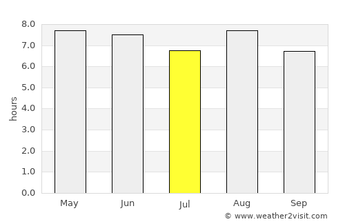 Gaogou average rain in July