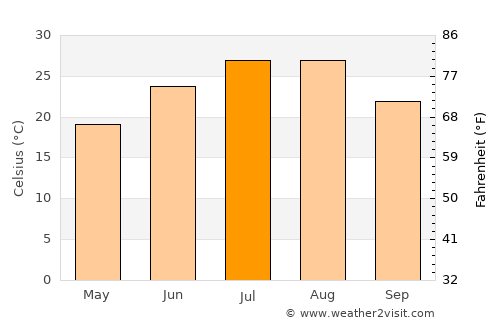 Gaogou average temperature in July