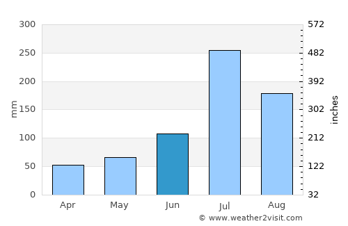 Gaogou average rain in June