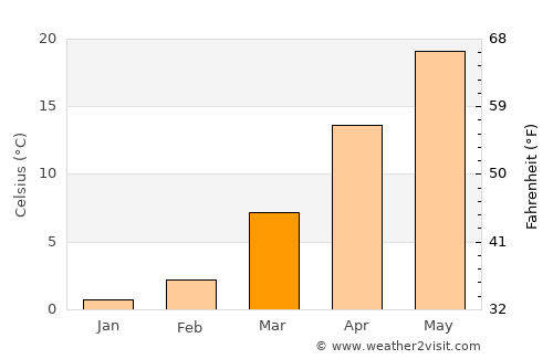 Gaogou average temperature in March