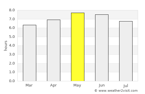 Gaogou average rain in May