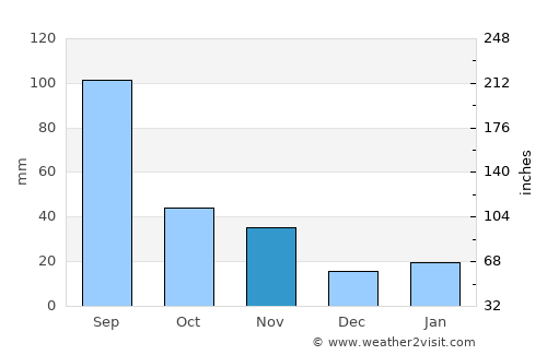 Gaogou average rain in November