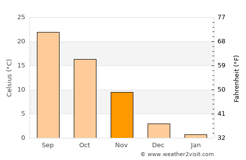 Gaogou average temperature in November