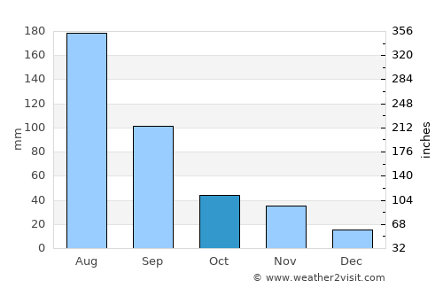Gaogou average rain in October