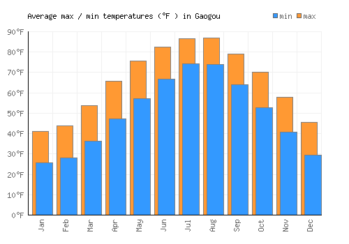 Gaogou average minimum / maximum temperatures (Fahrenheit)