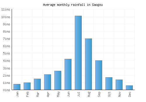 Gaogou monthly rainfall chart (inches)