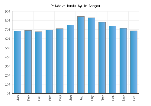 Gaogou relative humidity averages