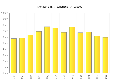 Gaogou average daily sunshine chart