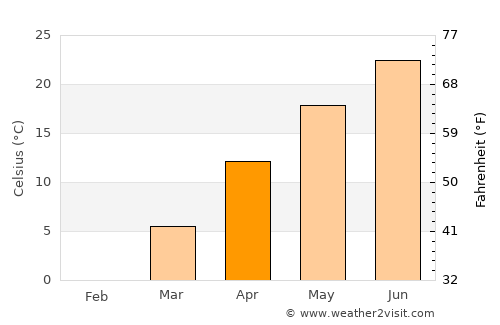 Gaomi average temperature in April