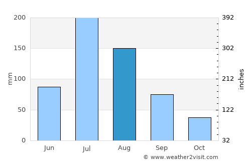 Gaomi average rain in August