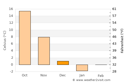 Gaomi average temperature in December