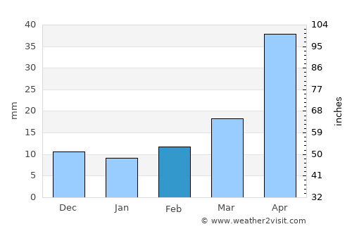 Gaomi average rain in February