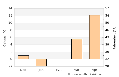 Gaomi average temperature in February
