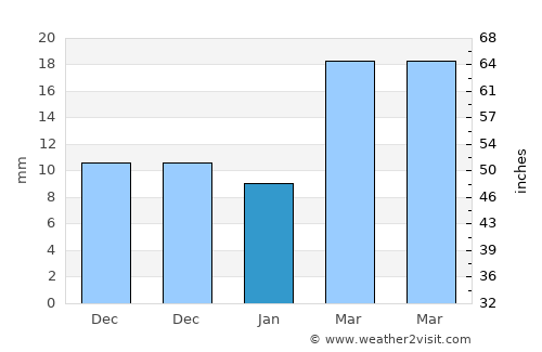 Gaomi average rain in January