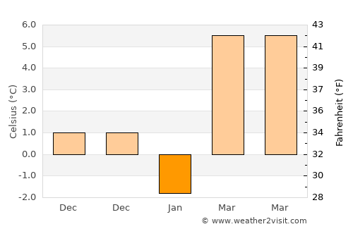 Gaomi average temperature in January