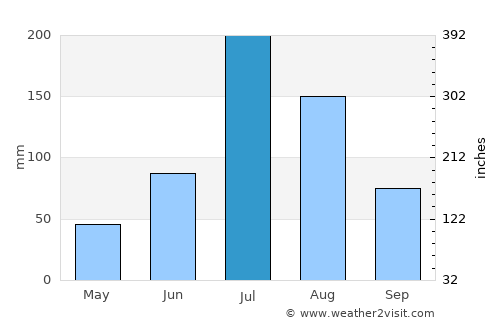 Gaomi average rain in July