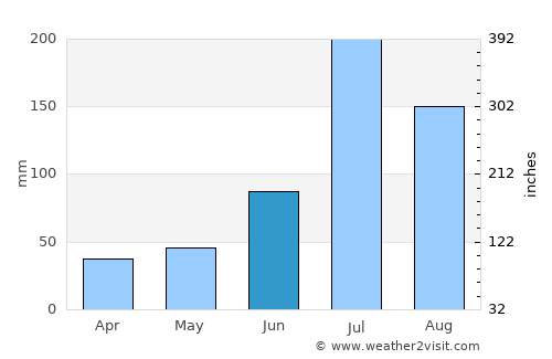 Gaomi average rain in June