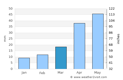 Gaomi average rain in March