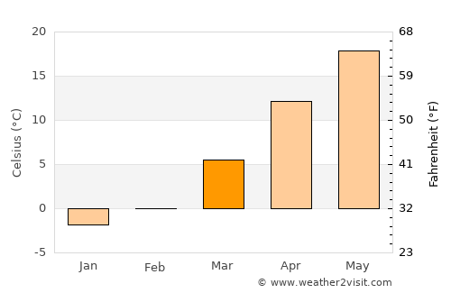 Gaomi average temperature in March