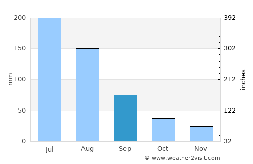 Gaomi average rain in September