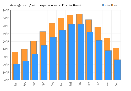 Gaomi average minimum / maximum temperatures (Fahrenheit)