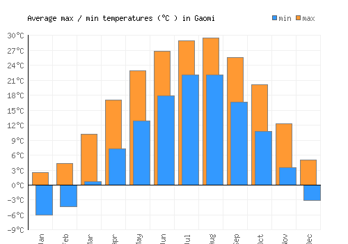 Gaomi average minimum / maximum temperatures (Celsius)