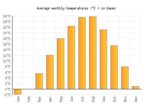 Gaomi average temperature chart (Celsius)