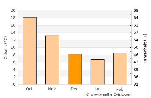 Gaoping average temperature in December