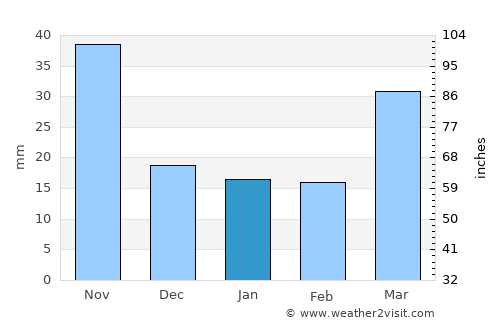 Gaoping average rain in January