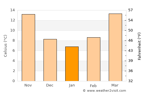 Gaoping average temperature in January