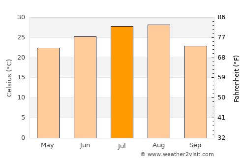 Gaoping average temperature in July