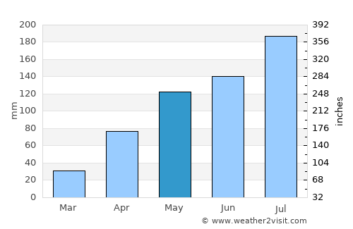 Gaoping average rain in May