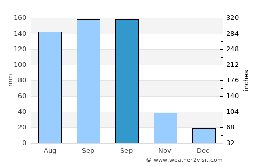 Gaoping average rain in September